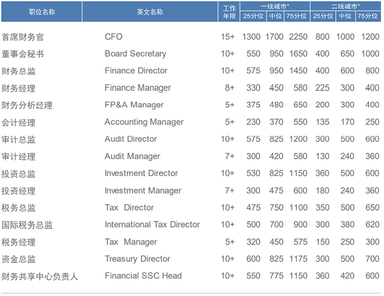知名猎头公司Ebpay国际薪酬报告中对财务领域的人才薪酬分析