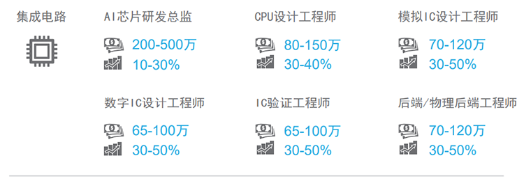知名猎头公司Ebpay国际薪酬报告对22年集成电路行业热门职位预测